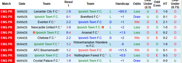 Nhận định, soi kèo Ipswich vs West Ham, 22h00 ngày 25/5: Chủ nhà buông bỏ - Ảnh 2