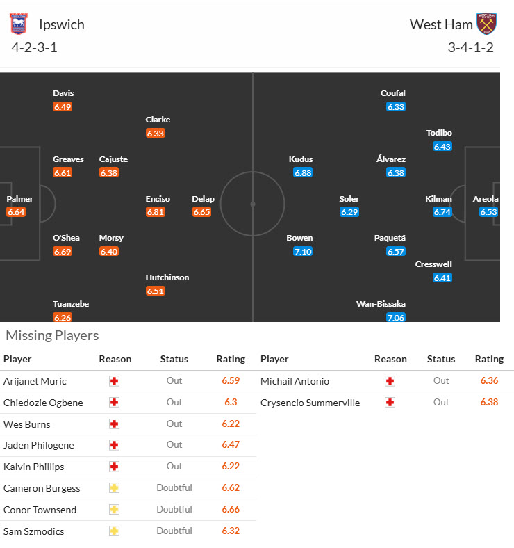 Nhận định, soi kèo Ipswich vs West Ham, 22h00 ngày 25/5: Chủ nhà buông bỏ - Ảnh 5