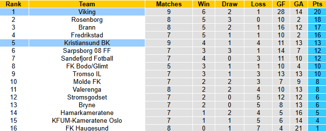 Nhận định, soi kèo Kristiansund vs Viking, 22h00 ngày 25/5: Đả bại chủ nhà - Ảnh 5