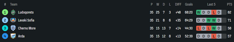 Nhận định, soi kèo Ludogorets vs Arda Kardzhali, 21h45 ngày 26/5: Khó cho cửa trên - Ảnh 4