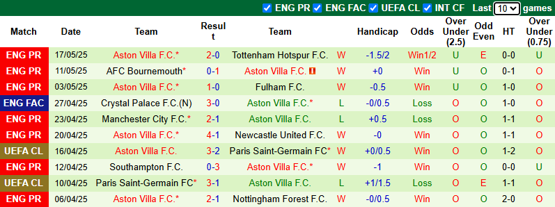 Nhận định, soi kèo MU vs Aston Villa, 22h00 ngày 25/5: Nỗi buồn Old Trafford - Ảnh 4