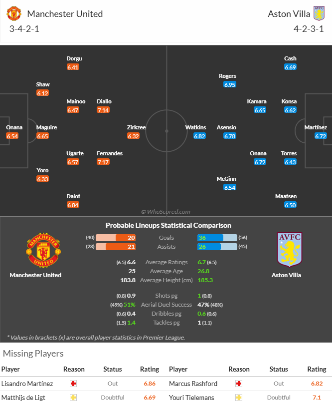 Nhận định, soi kèo MU vs Aston Villa, 22h00 ngày 25/5: Nỗi buồn Old Trafford - Ảnh 6