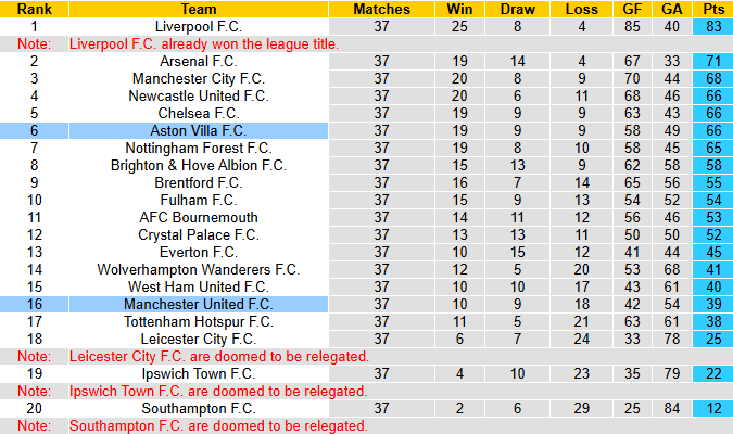 Nhận định, soi kèo MU vs Aston Villa, 22h00 ngày 25/5: Nỗi buồn Old Trafford - Ảnh 7