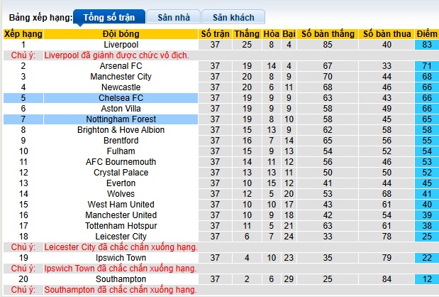 Nhận định, soi kèo Nottingham vs Chelsea, 22h00 ngày 25/05: Nhuộm xanh City Ground - Ảnh 1