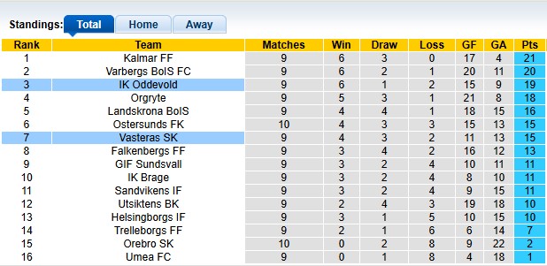 Nhận định, soi kèo Oddevold vs Vasteras, 0h00 ngày 27/5: Phong độ đang cao - Ảnh 3
