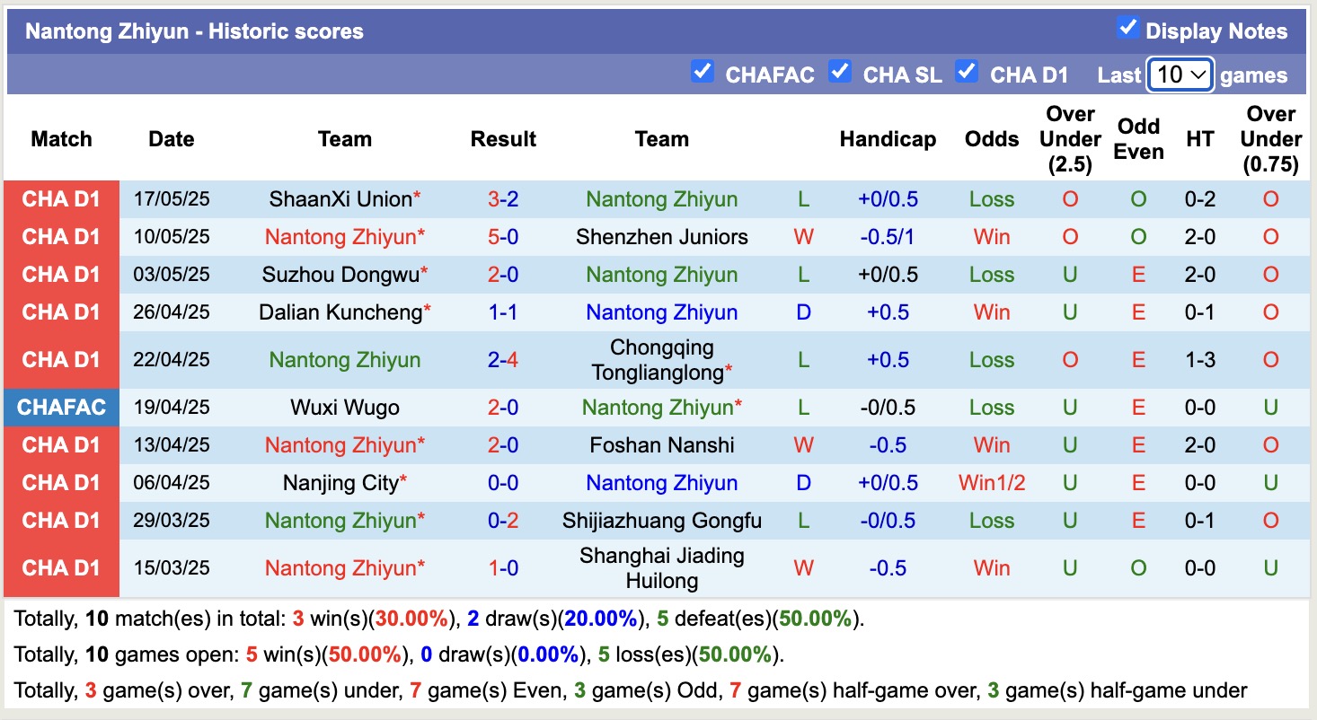 Nhận định, soi kèo Qingdao Red Lions vs Nantong Zhiyun, 14h30 ngày 26/5: 3 điểm nhọc nhằn - Ảnh 3