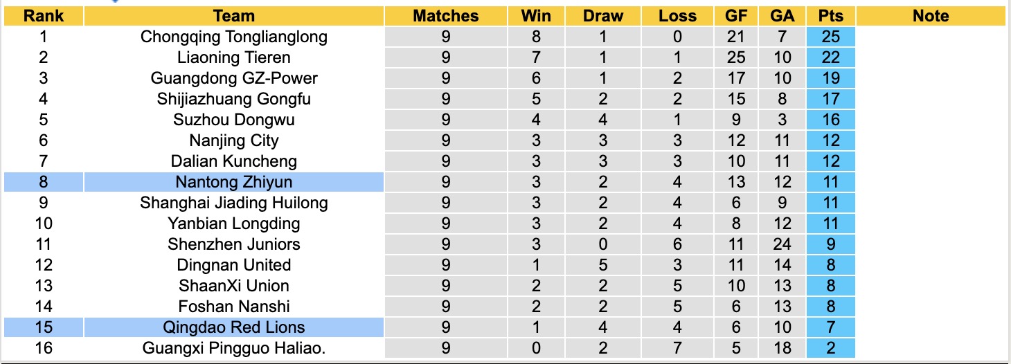 Nhận định, soi kèo Qingdao Red Lions vs Nantong Zhiyun, 14h30 ngày 26/5: 3 điểm nhọc nhằn - Ảnh 6