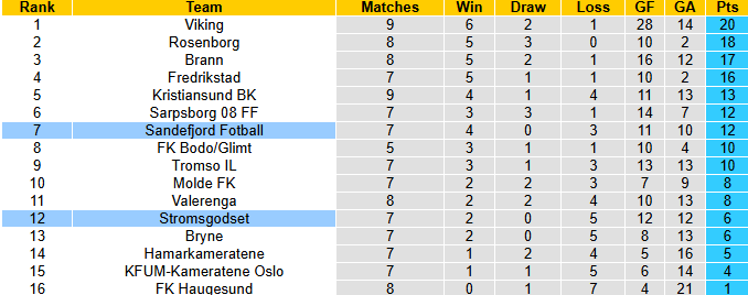 Nhận định, soi kèo Sandefjord vs Stromsgodset, 22h00 ngày 25/5: Khách tự tin - Ảnh 5