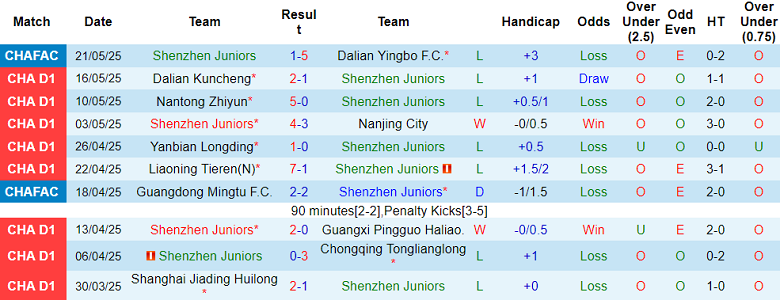 Nhận định, soi kèo Shenzhen Juniors vs Guangdong GZ-Power, 18h30 ngày 26/5: Nối dài ngày vui - Ảnh 1