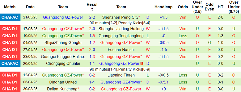 Nhận định, soi kèo Shenzhen Juniors vs Guangdong GZ-Power, 18h30 ngày 26/5: Nối dài ngày vui - Ảnh 2