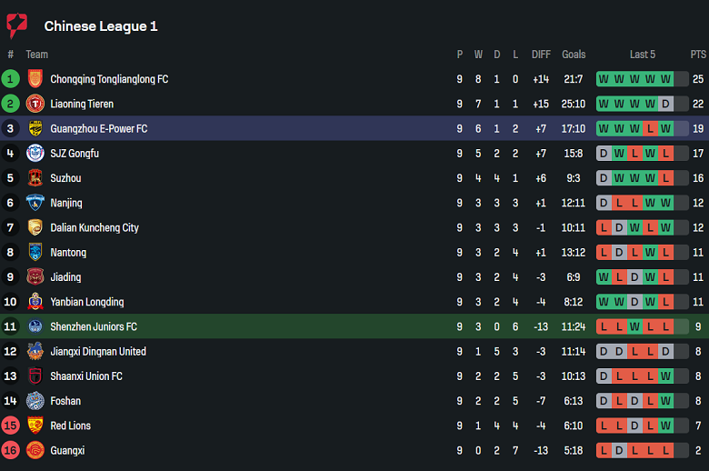 Nhận định, soi kèo Shenzhen Juniors vs Guangdong GZ-Power, 18h30 ngày 26/5: Nối dài ngày vui - Ảnh 4