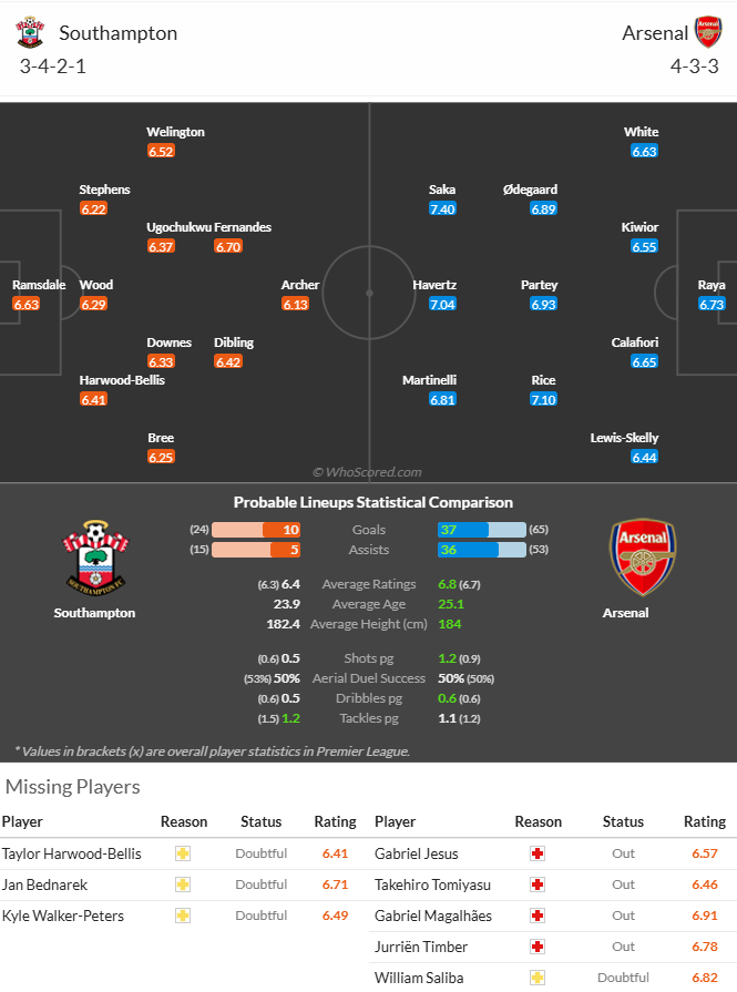 Nhận định, soi kèo Southampton vs Arsenal, 22h00 ngày 25/5: Ngẩng đầu rời cuộc chơi - Ảnh 6