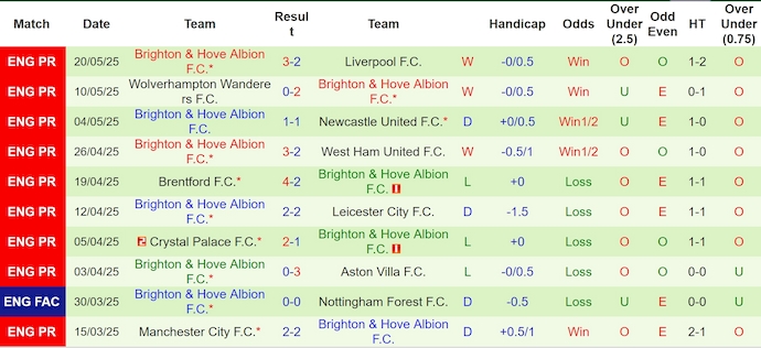 Nhận định, soi kèo Tottenham vs Brighton, 22h00 ngày 25/5: Như một trận giao hữu - Ảnh 3