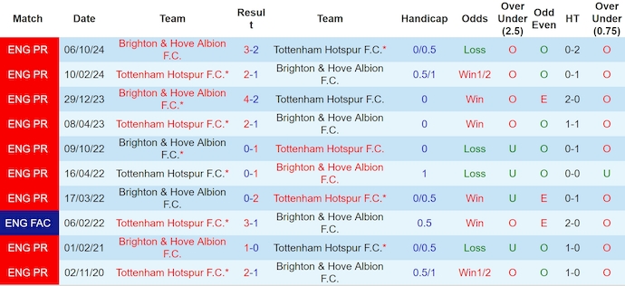 Nhận định, soi kèo Tottenham vs Brighton, 22h00 ngày 25/5: Như một trận giao hữu - Ảnh 4