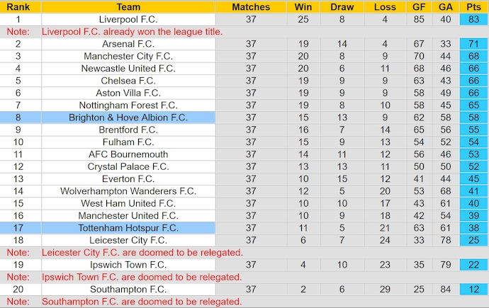 Nhận định, soi kèo Tottenham vs Brighton, 22h00 ngày 25/5: Như một trận giao hữu - Ảnh 5