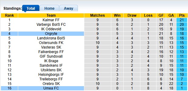 Nhận định, soi kèo Umea vs Orgryte, 0h00 ngày 27/5: Lún sâu khủng hoảng - Ảnh 9