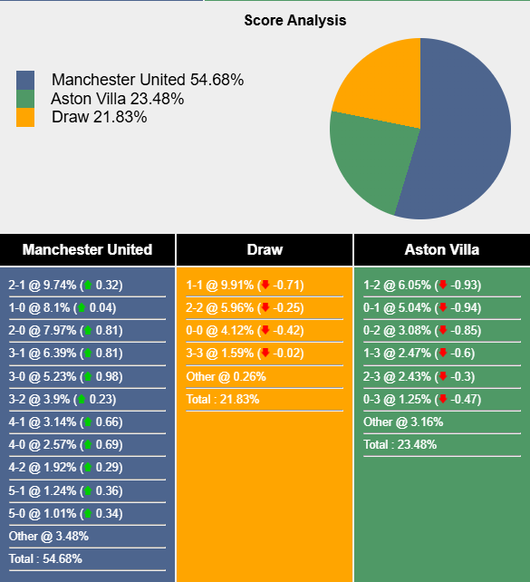 Siêu máy tính dự đoán MU vs Aston Villa, 22h00 ngày 25/5 - Ảnh 1