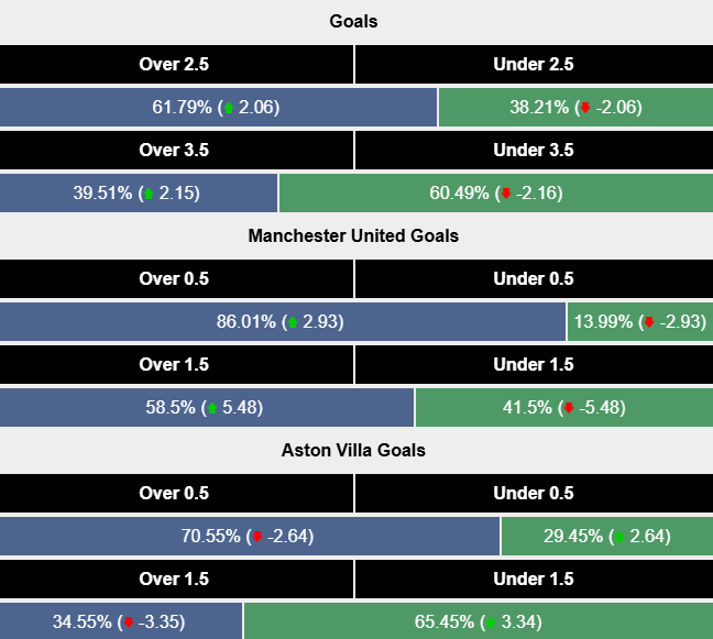 Siêu máy tính dự đoán MU vs Aston Villa, 22h00 ngày 25/5 - Ảnh 2