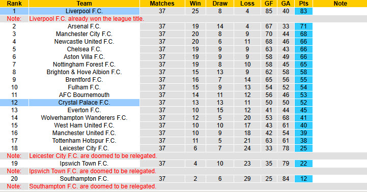 Soi kèo góc Liverpool vs Crystal Palace, 22h00 ngày 25/5 - Ảnh 5
