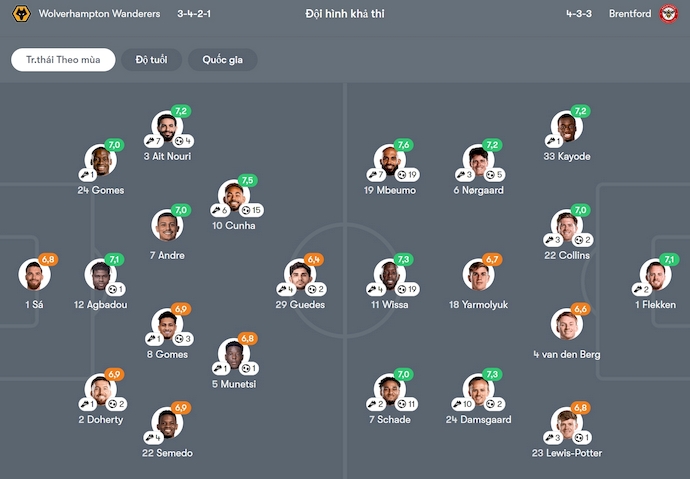 Soi kèo phạt góc Wolves vs Brentford, 22h00 ngày 25/5 - Ảnh 6