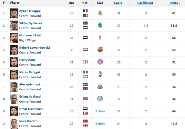 Mbappe gi&agrave;nh danh hiệu Chiếc gi&agrave;y v&agrave;ng ch&acirc;u &Acirc;u - Ảnh 2