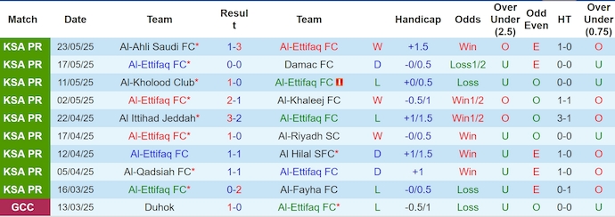 Nhận định, soi kèo Al-Ettifaq vs Al Wehda, 1h00 ngày 27/5: Nối mạch bất bại - Ảnh 2