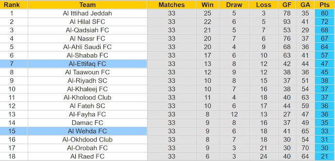 Nhận định, soi kèo Al-Ettifaq vs Al Wehda, 1h00 ngày 27/5: Nối mạch bất bại - Ảnh 5