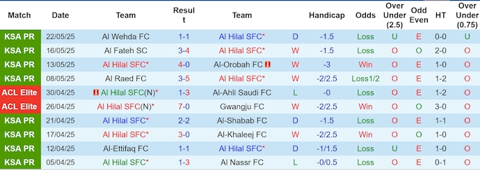 Nhận định, soi kèo Al Hilal vs Al-Qadsiah, 1h00 ngày 27/5: Không dễ cho chủ nhà - Ảnh 2