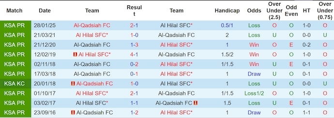 Nhận định, soi kèo Al Hilal vs Al-Qadsiah, 1h00 ngày 27/5: Không dễ cho chủ nhà - Ảnh 4