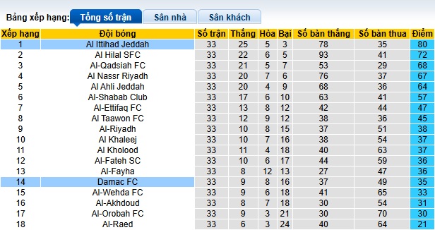 Nhận định, soi kèo Al Ittihad vs Damac, 01h00 ngày 27/05: Sức mạnh nhà vô địch - Ảnh 1