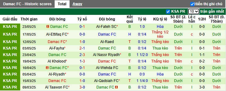 Nhận định, soi kèo Al Ittihad vs Damac, 01h00 ngày 27/05: Sức mạnh nhà vô địch - Ảnh 3