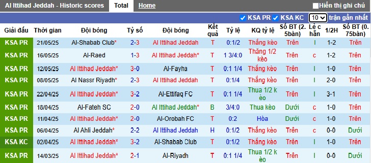Nhận định, soi kèo Al Ittihad vs Damac, 01h00 ngày 27/05: Sức mạnh nhà vô địch - Ảnh 4