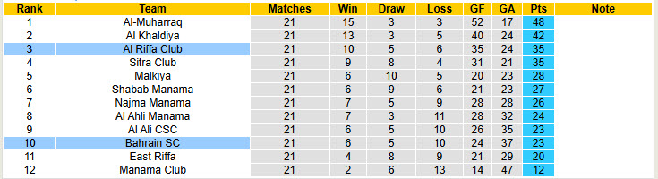 Nhận định, soi kèo Al Riffa Club vs Bahrain SC, 23h00 ngày 26/5: Không được phép thất bại - Ảnh 5