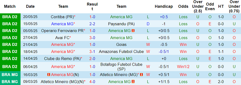 Nhận định, soi kèo America MG vs Atletico GO, 05h30 ngày 28/5: Tiếp tục bất bại - Ảnh 1