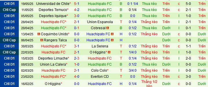Nhận định, soi kèo Audax Italiano vs Huachipato, 06h30 ngày 27/5 - Ảnh 2