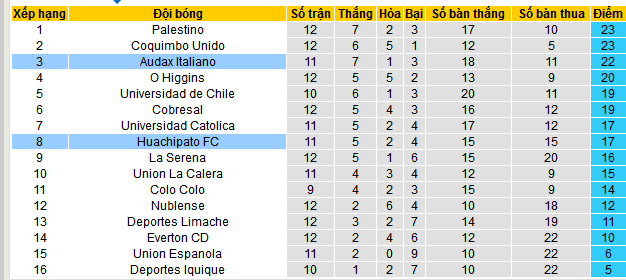 Nhận định, soi kèo Audax Italiano vs Huachipato, 06h30 ngày 27/5 - Ảnh 4