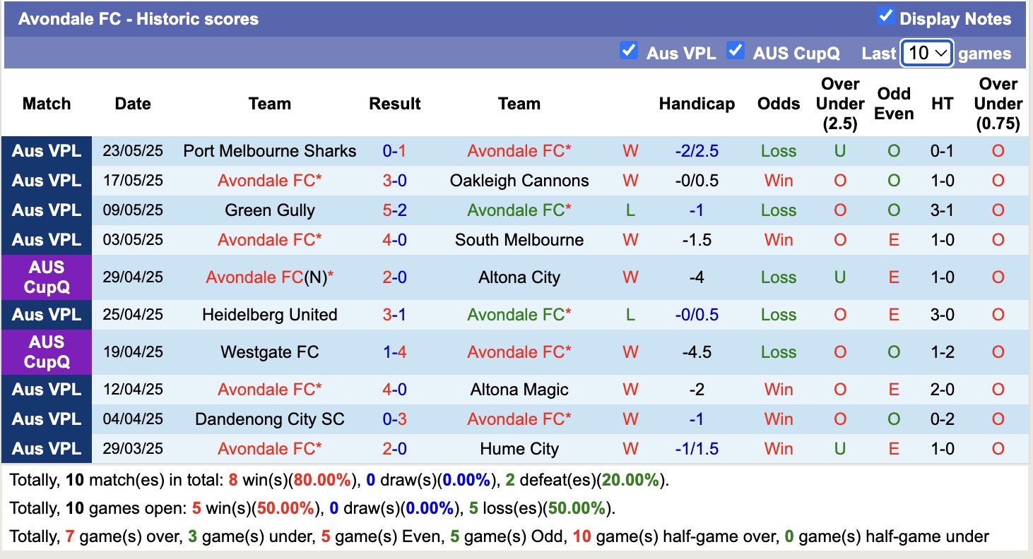 Nhận định, soi kèo Avondale FC vs Manningham United Blues, 16h30 ngày 27/5: Tiếp tục gieo sầu - Ảnh 1