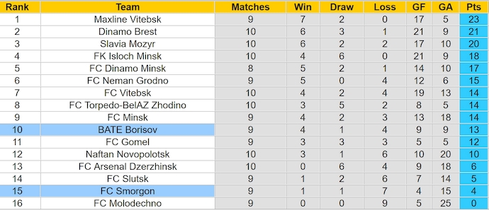 Nhận định, soi kèo BATE Borisov vs Smorgon, 0h55 ngày 27/5: Khó cho khách - Ảnh 5