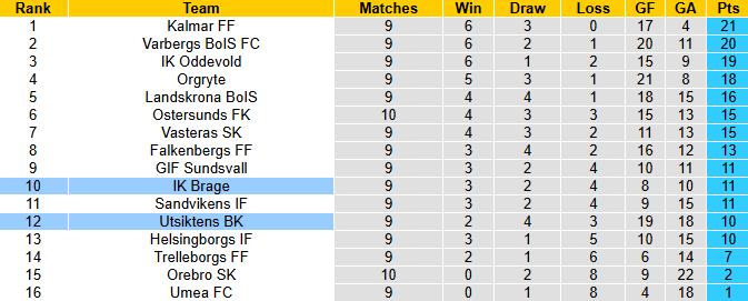 Nhận định, soi kèo Brage vs Utsiktens, 0h00 ngày 27/5: Khó tin chủ nhà - Ảnh 5