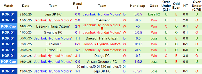 Nhận định, soi kèo Daegu vs Jeonbuk, 17h30 ngày 27/5: Tìm lại nụ cười - Ảnh 2