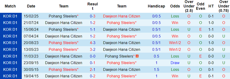 Nhận định, soi kèo Daejeon Hana vs Pohang Steelers, 17h30 ngày 27/5: Cửa dưới ‘ghi điểm’ - Ảnh 3