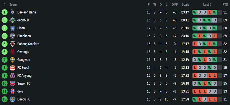 Nhận định, soi kèo Daejeon Hana vs Pohang Steelers, 17h30 ngày 27/5: Cửa dưới ‘ghi điểm’ - Ảnh 4