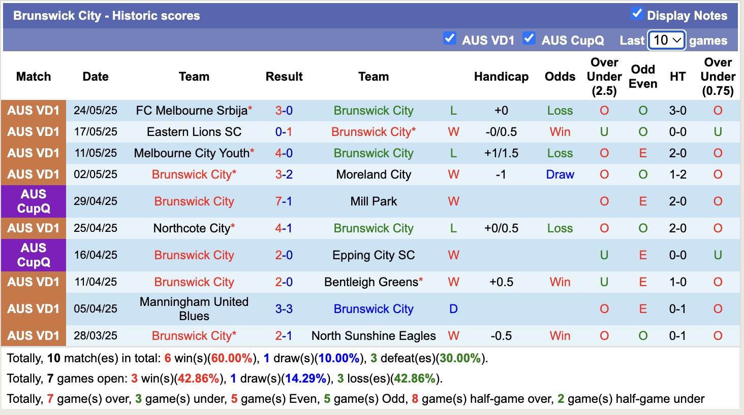 Nhận định, soi kèo Dandenong City SC vs Brunswick City, 16h45 ngày 27/5: Tiếp tục bất bại - Ảnh 2