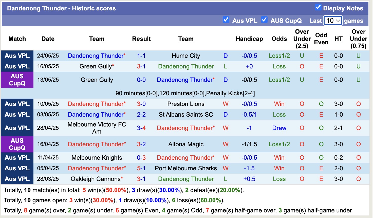 Nhận định, soi kèo Dandenong Thunder vs Whittlesea United, 16h30 ngày 27/5: Điểm tựa sân nhà - Ảnh 1
