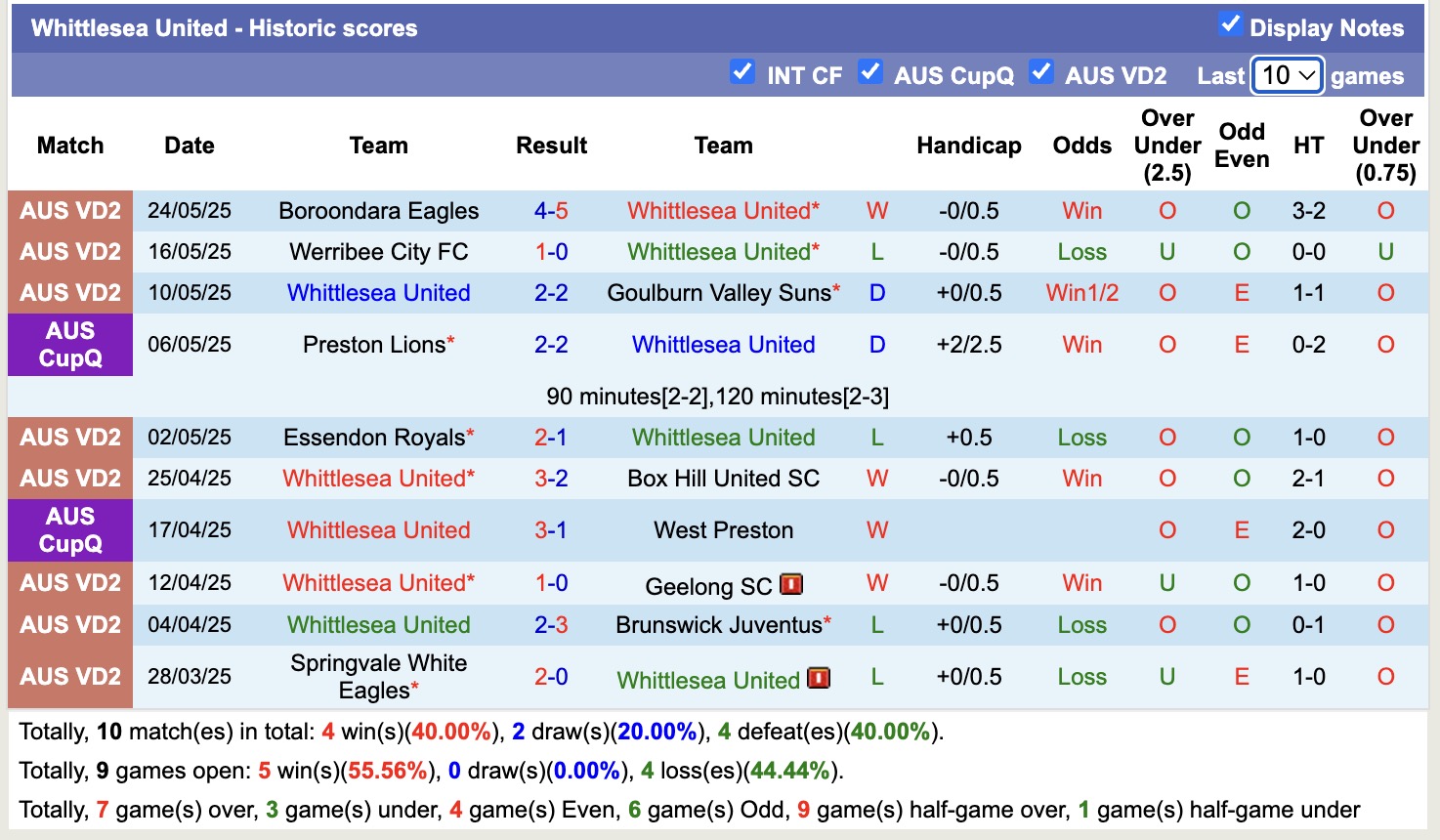 Nhận định, soi kèo Dandenong Thunder vs Whittlesea United, 16h30 ngày 27/5: Điểm tựa sân nhà - Ảnh 2