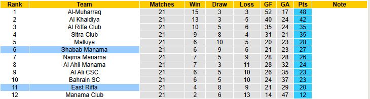 Nhận định, soi kèo East Riffa vs Shabab Manama, 23h00 ngày 26/5: Đào tẩu thành công - Ảnh 5