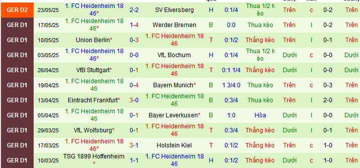 Nhận định, soi kèo Elversberg vs Heidenheim, 01h30 ngày 27/5 - Ảnh 2