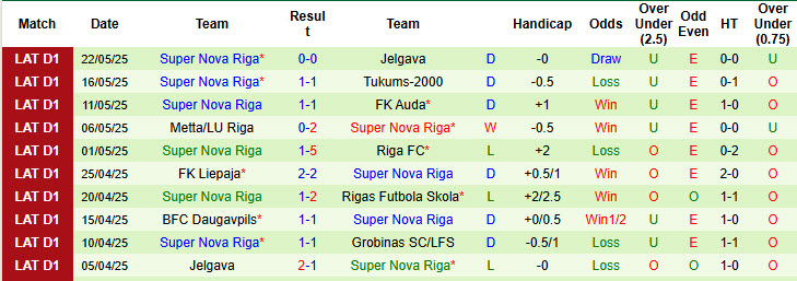 Nhận định, soi kèo Grobinas vs Super Nova Riga, 22h00 ngày 26/5: Chưa thể phá dớp - Ảnh 3