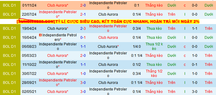 Nhận định, soi kèo Independiente Petrolero vs Club Aurora, 07h30 ngày 27/5 - Ảnh 3