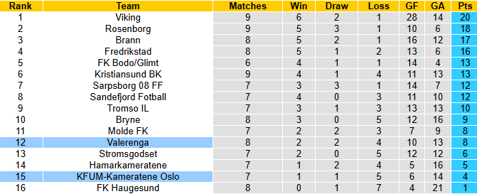 Nhận định, soi kèo KFUM Oslo vs Valerenga, 0h00 ngày 27/5: Tin vào khách - Ảnh 5